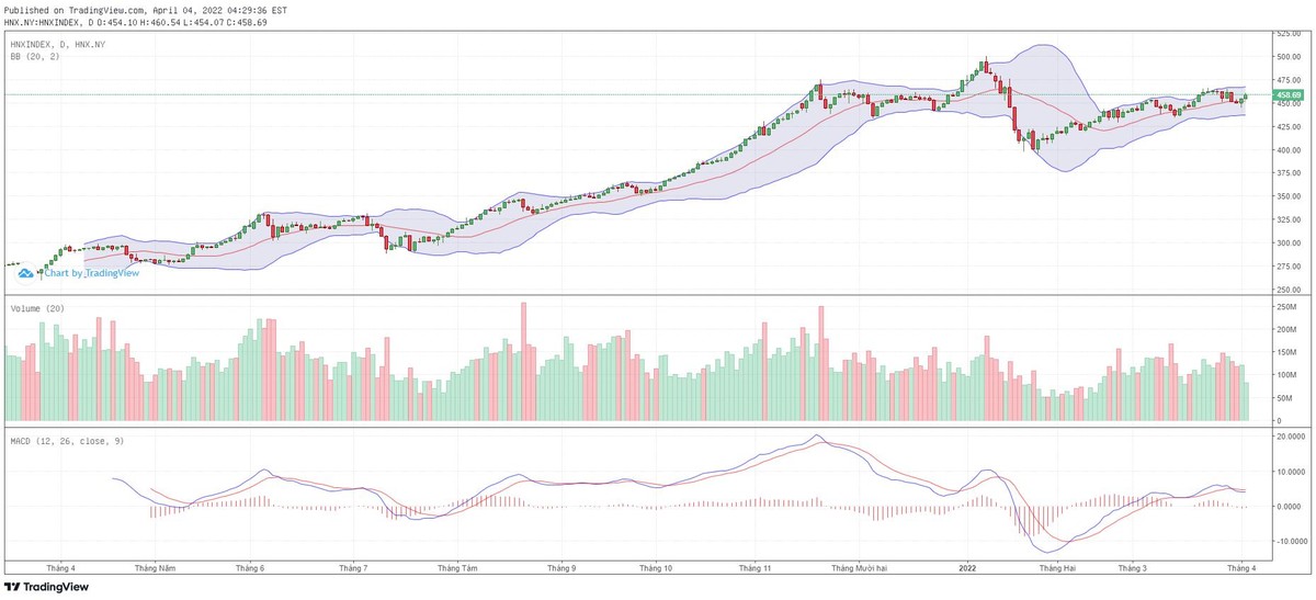 Biểu đồ kỹ thuật HNX-Index. Biểu đồ kỹ thuật HNX-Index.