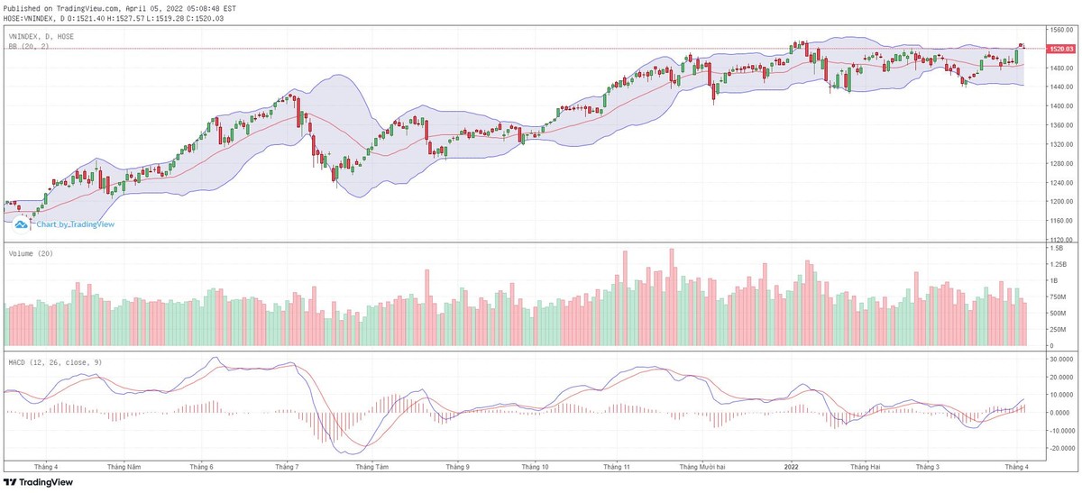Biểu đồ kỹ thuật VN-Index.