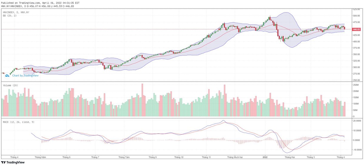 Biểu đồ kỹ thuật HNX-Index.