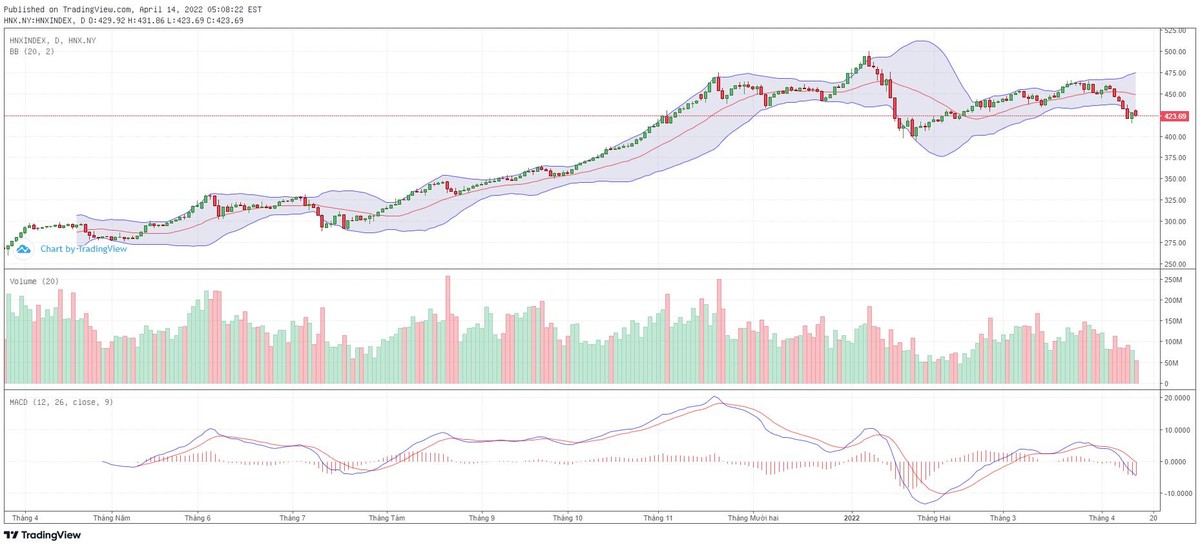 Biểu đồ kỹ thuật HNX-Index.