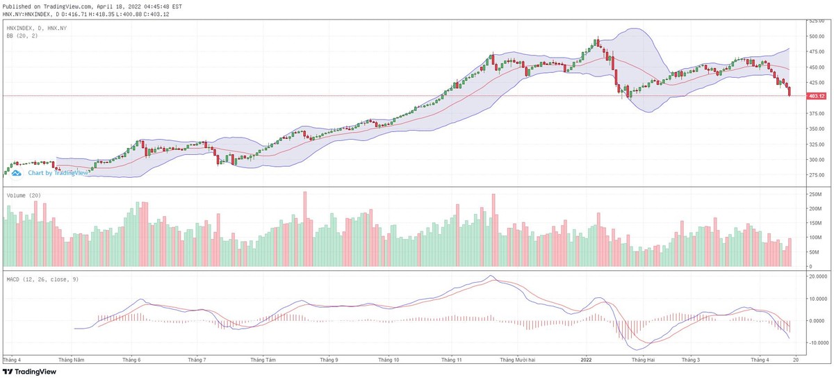 Biểu đồ kỹ thuật HNX-Index.