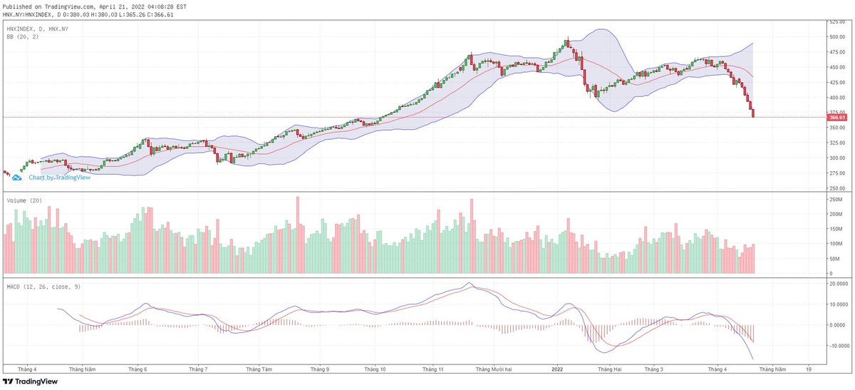 Biểu đồ kỹ thuật HNX-Index.