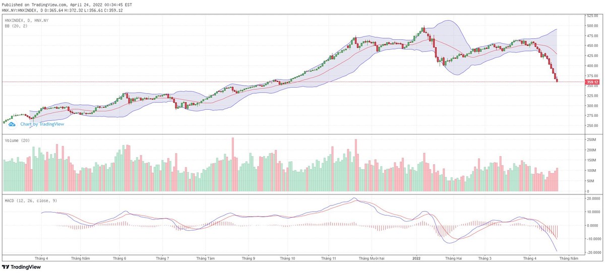 Biểu đồ kỹ thuật HNX-Index.