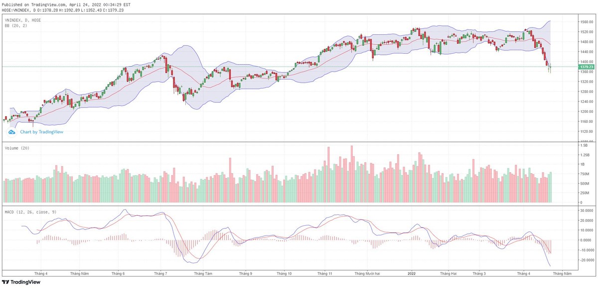 Biểu đồ kỹ thuật VN-Index.