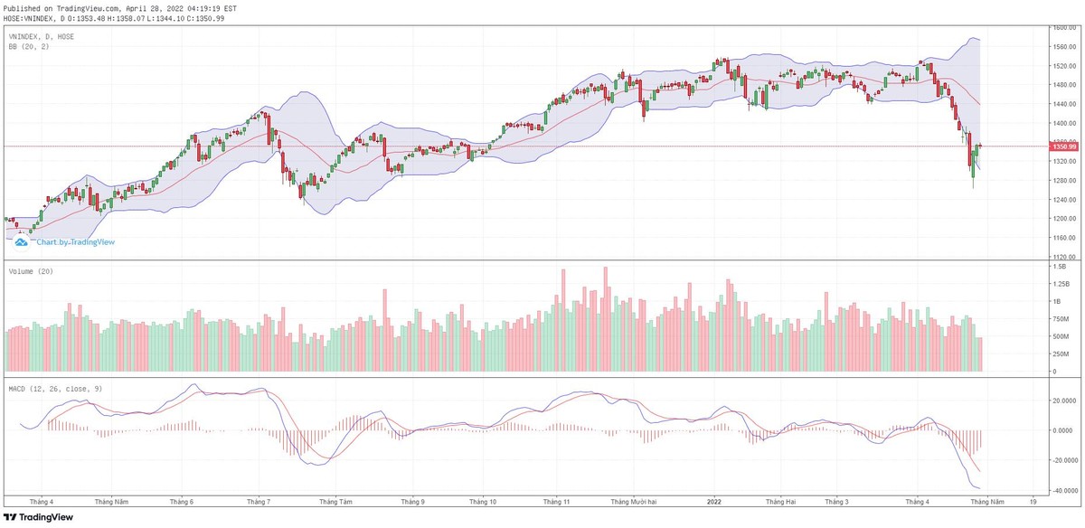 Biểu đồ kỹ thuật VN-Index.