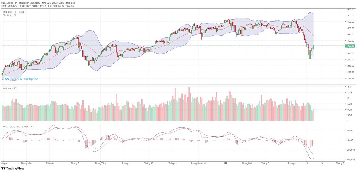 Biểu đồ kỹ thuật VN-Index.