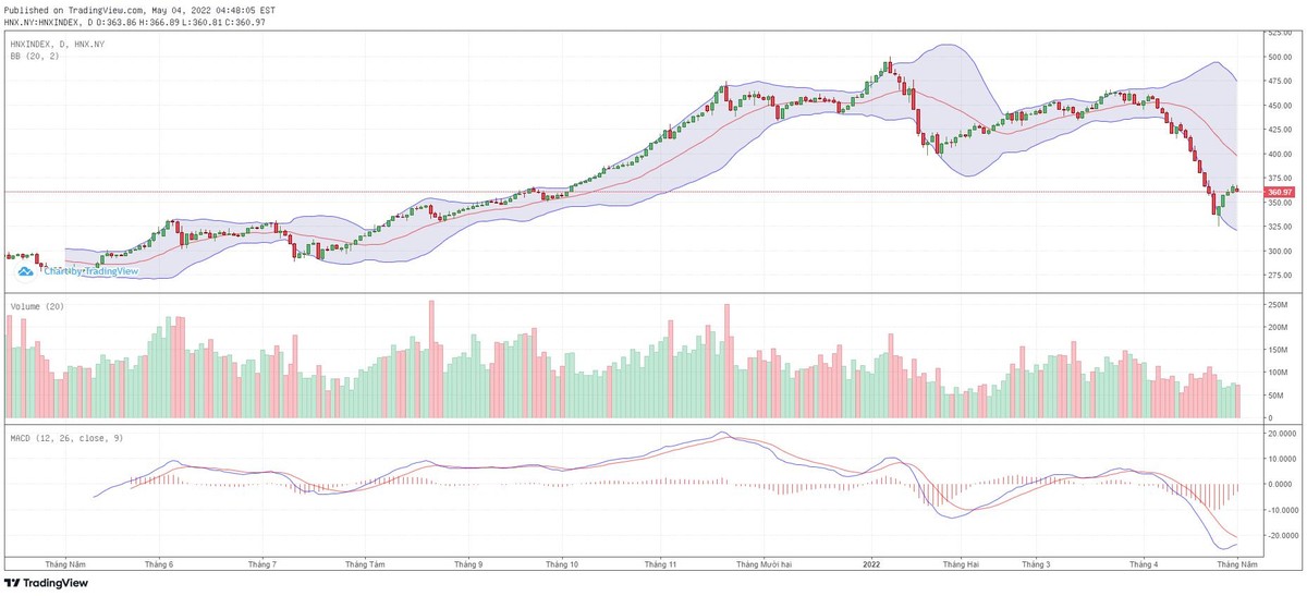 Biểu đồ kỹ thuật HNX-Index.