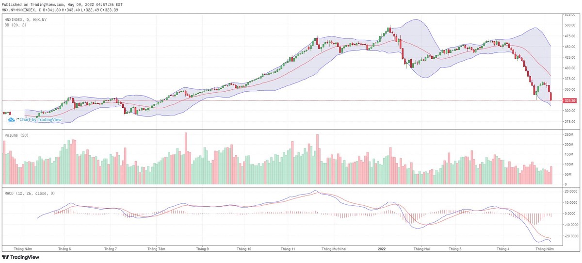 Biểu đồ kỹ thuật HNX-Index.
