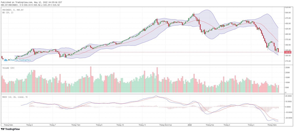 Biểu đồ kỹ thuật HNX-Index.