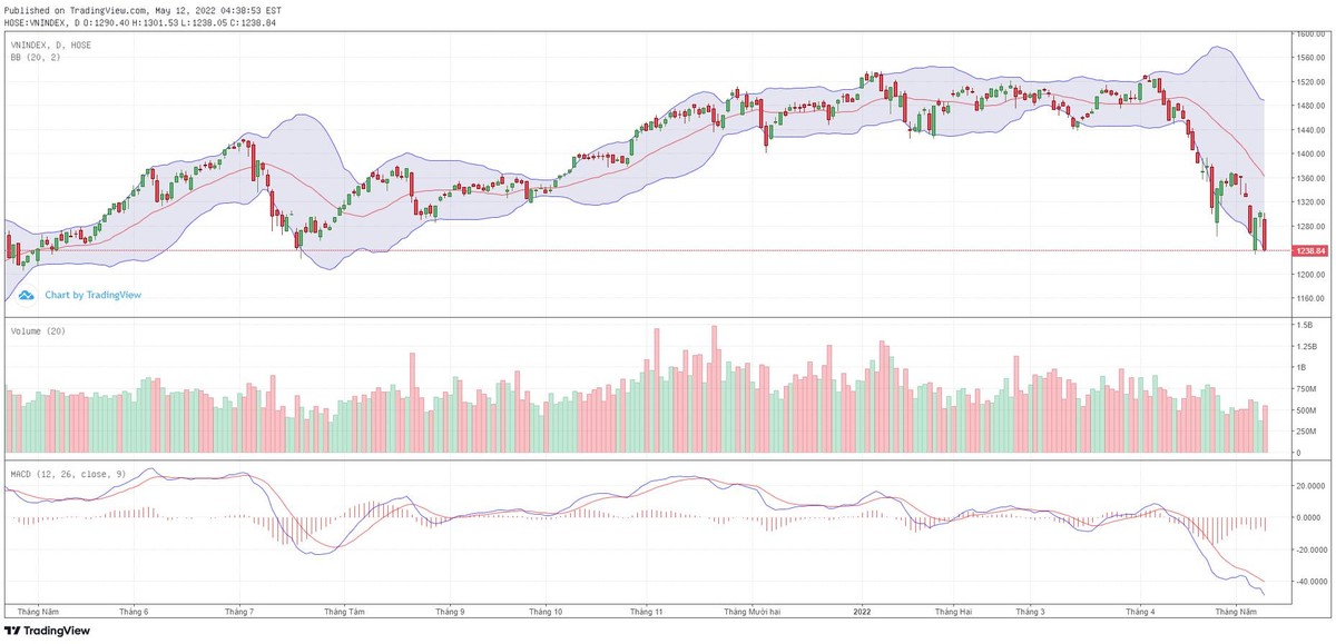 Biểu đồ kỹ thuật VN-Index.