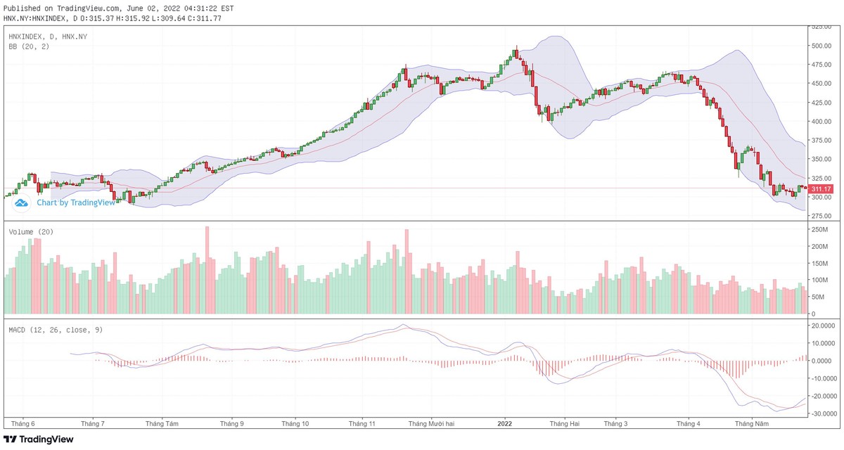 Biểu đồ kỹ thuật HNX-Index.