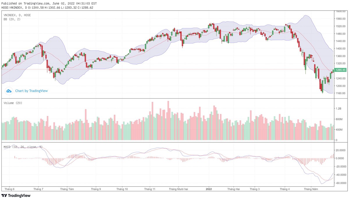 Biểu đồ kỹ thuật VN-Index.