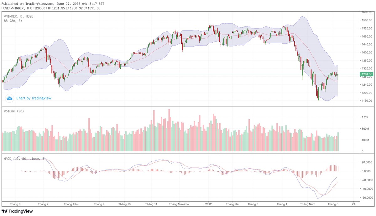 Biểu đồ kỹ thuật VN-Index.