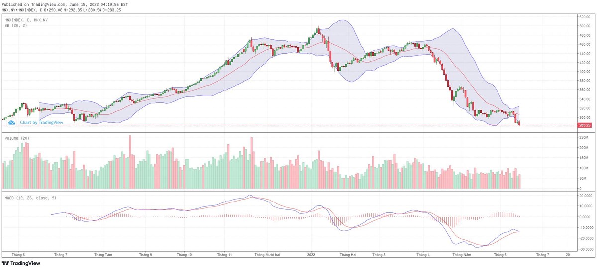 Biểu đồ kỹ thuật HNX-Index. Biểu đồ kỹ thuật HNX-Index.
