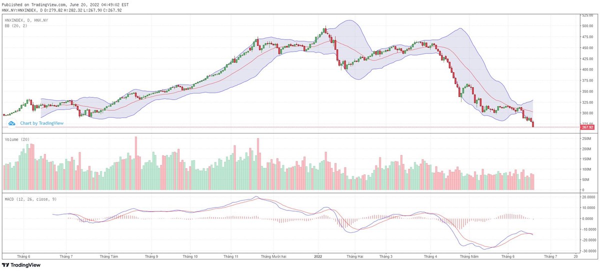 Biểu đồ kỹ thuật HNX-Index.
