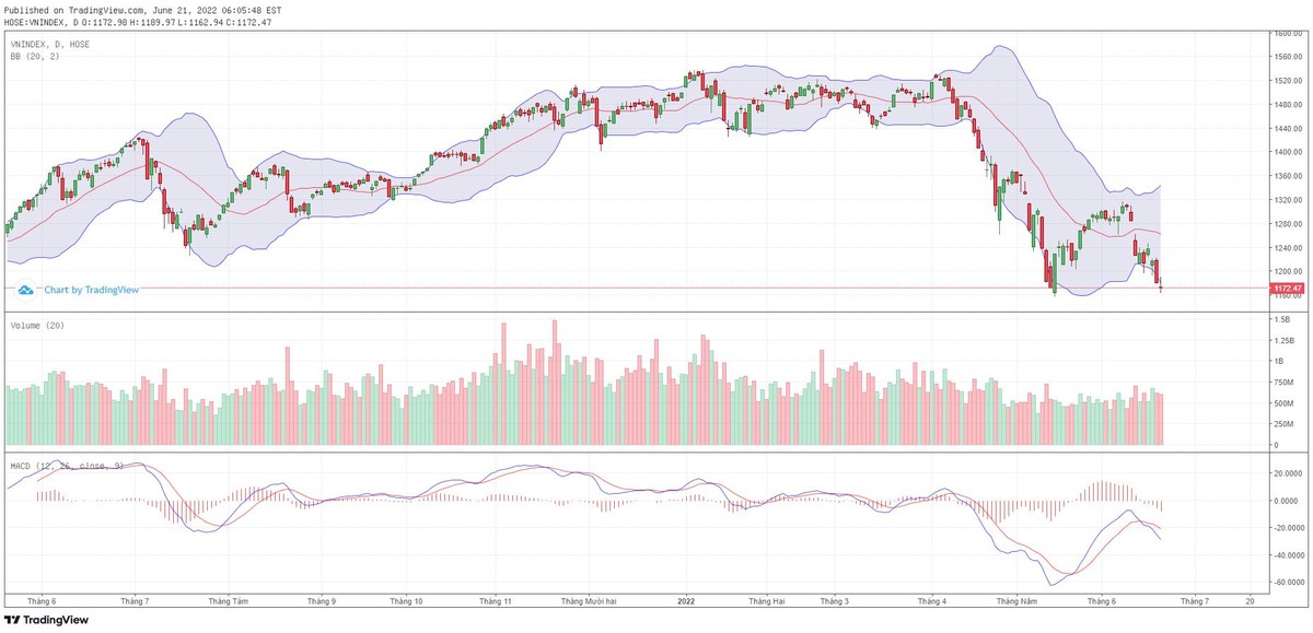 Biểu đồ kỹ thuật VN-Index. Biểu đồ kỹ thuật VN-Index.