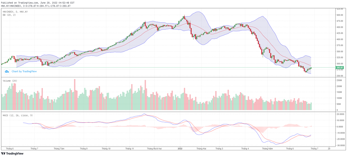 Biểu đồ kỹ thuật HNX-Index.