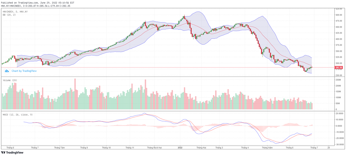 Biểu đồ kỹ thuật HNX-Index.