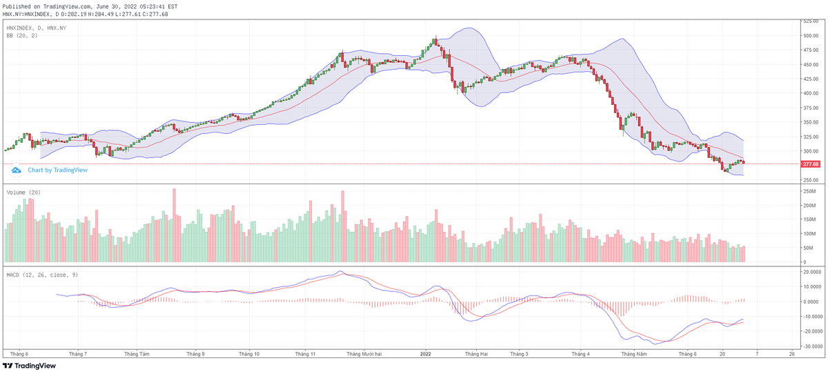 Biểu đồ kỹ thuật HNX-Index.