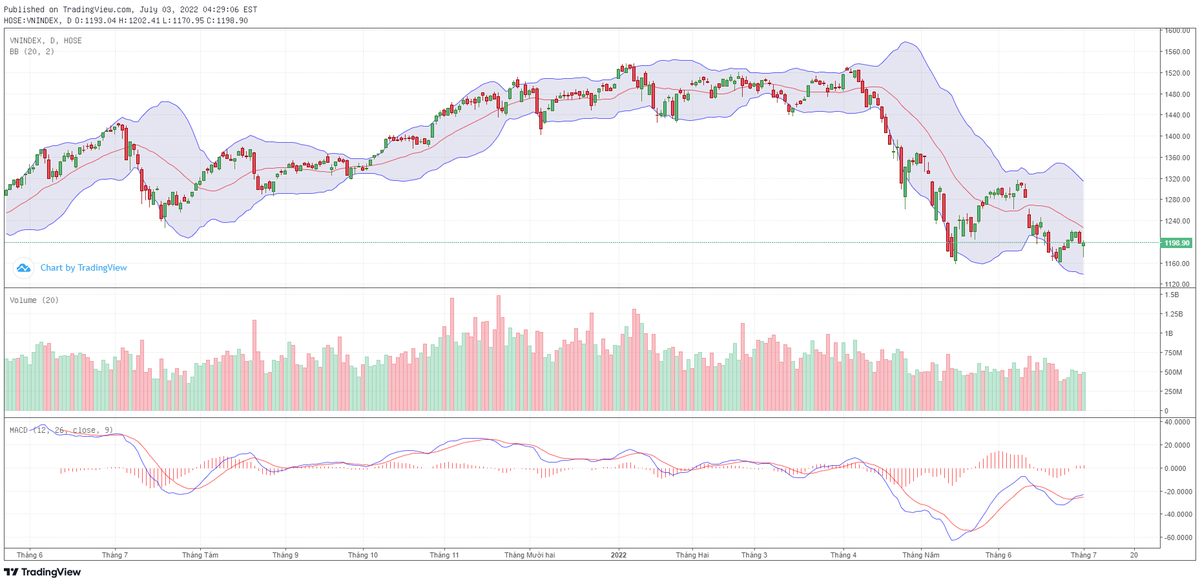 Biểu đồ kỹ thuật VN-Index.