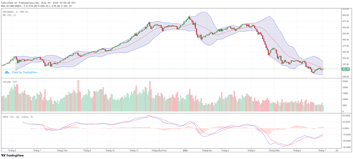 Biểu đồ kỹ thuật HNX-Index. Biểu đồ kỹ thuật HNX-Index.