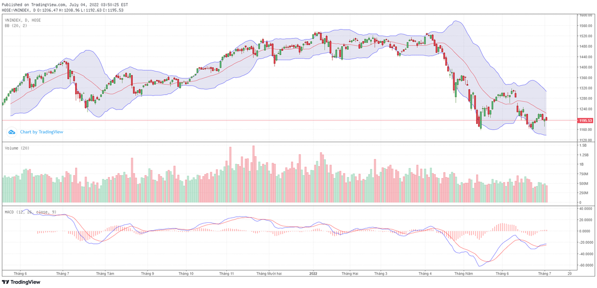 Biểu đồ kỹ thuật VN-Index. Biểu đồ kỹ thuật VN-Index.