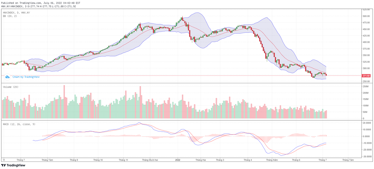 Biểu đồ kỹ thuật HNX-Index.