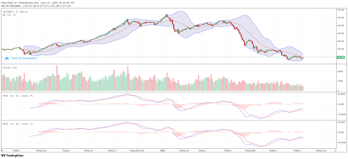 Biểu đồ kỹ thuật HNX-Index.