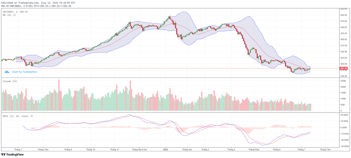 Biểu đồ kỹ thuật HNX-Index.