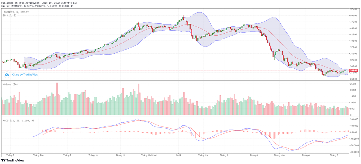 Biểu đồ kỹ thuật HNX-Index. Biểu đồ kỹ thuật HNX-Index.
