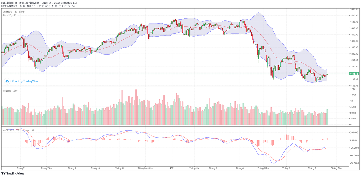Biểu đồ kỹ thuật VN-Index.