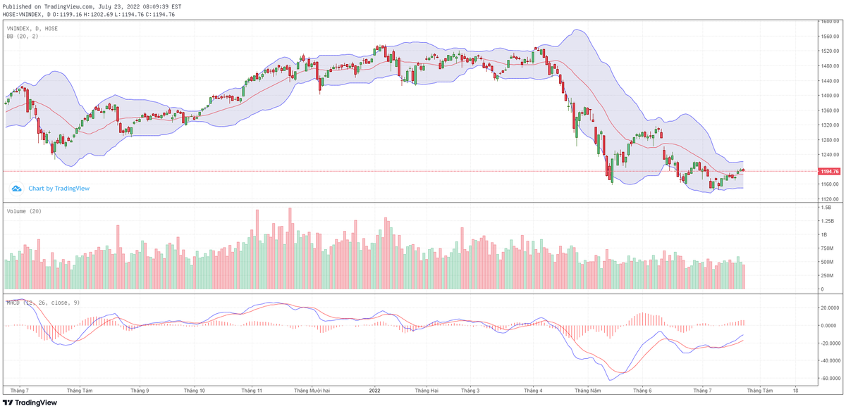 Biểu đồ kỹ thuật VN-Index.