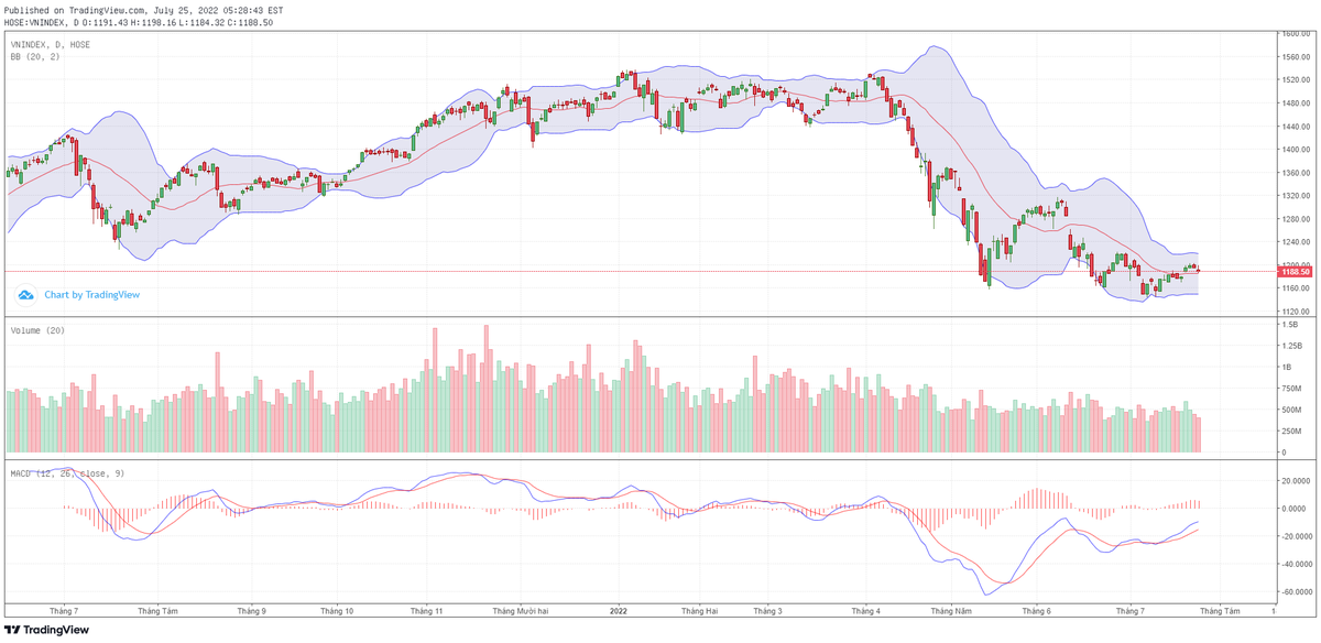 Biểu đồ kỹ thuật VN-Index.
