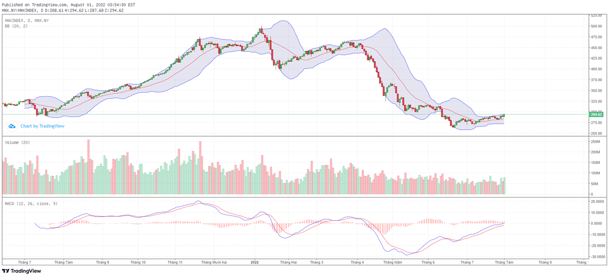Biểu đồ kỹ thuật HNX-Index.