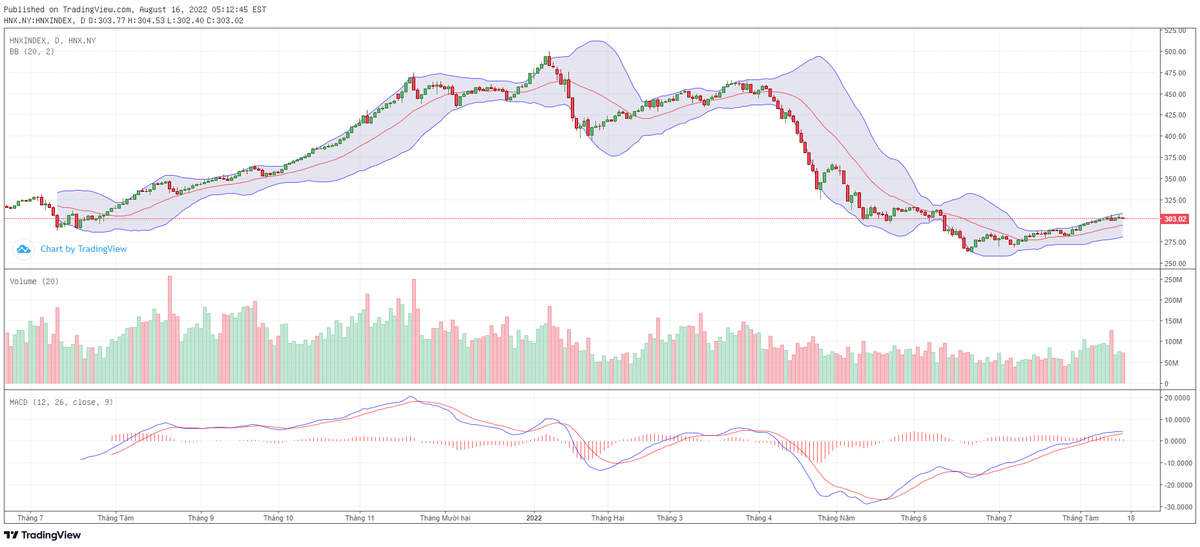 Biểu đồ kỹ thuật HNX-Index.