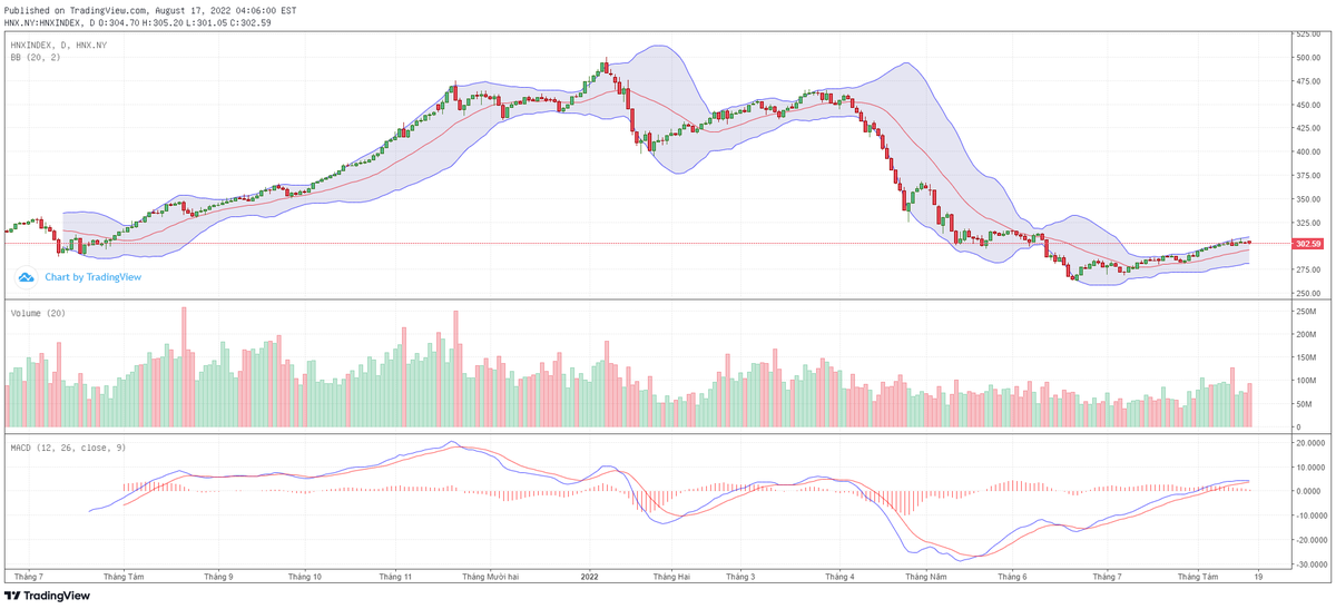 Biểu đồ kỹ thuật HNX-Index. Biểu đồ kỹ thuật HNX-Index.