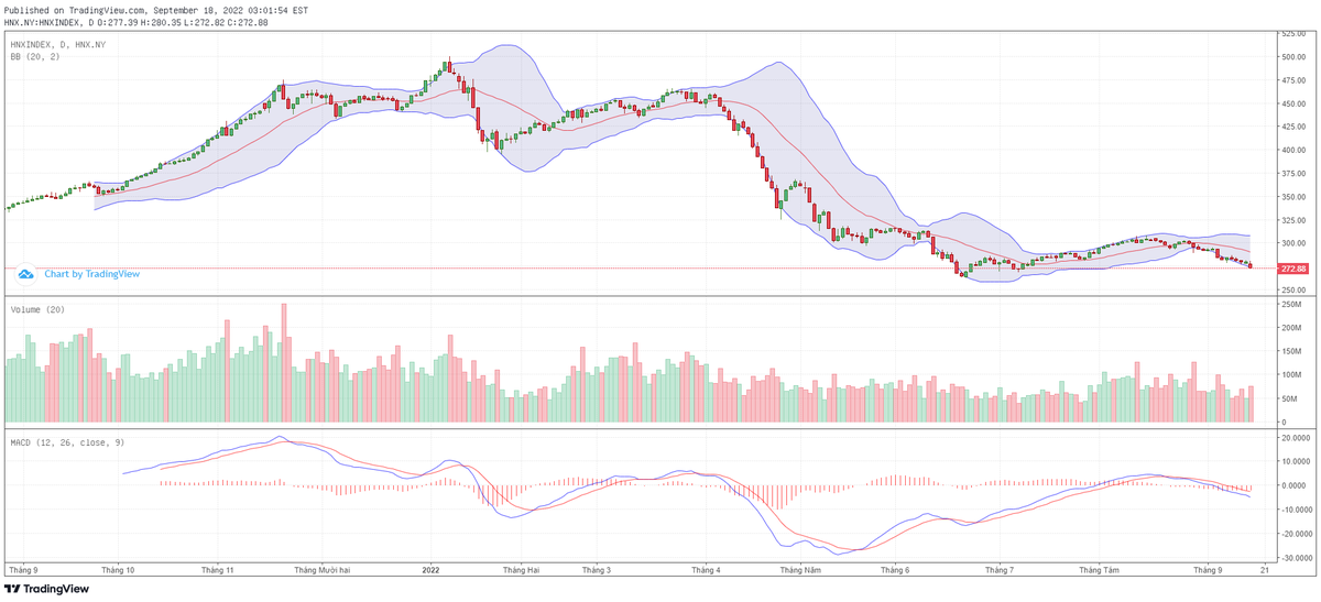 Biểu đồ kỹ thuật HNX-Index. Biểu đồ kỹ thuật HNX-Index.