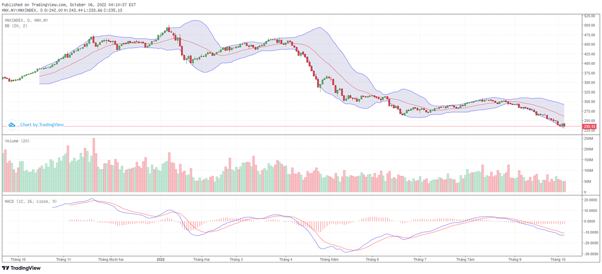 Biểu đồ kỹ thuật HNX-Index.