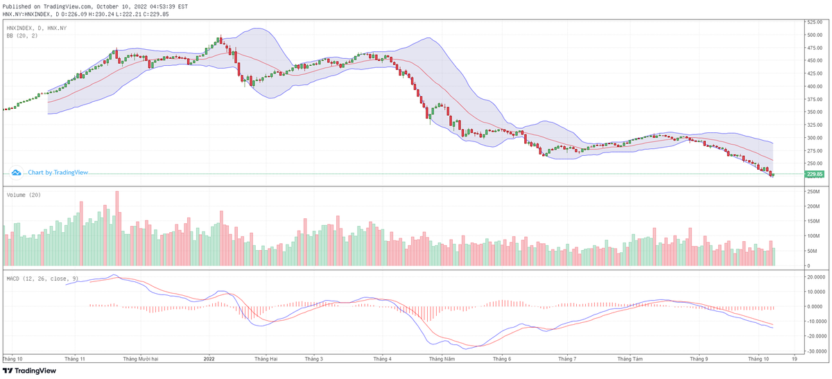 Biểu đồ kỹ thuật HNX-Index. Biểu đồ kỹ thuật HNX-Index.
