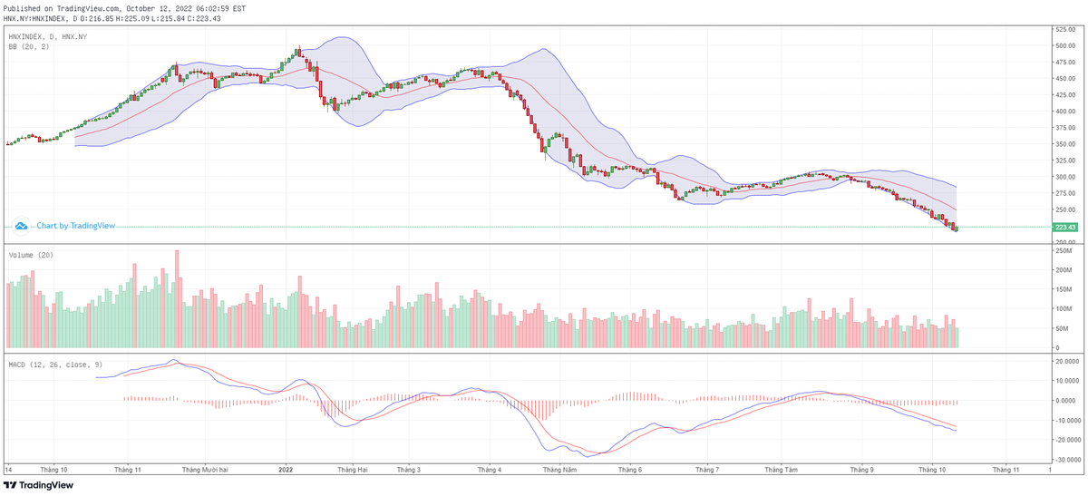 Biểu đồ kỹ thuật HNX-Index.