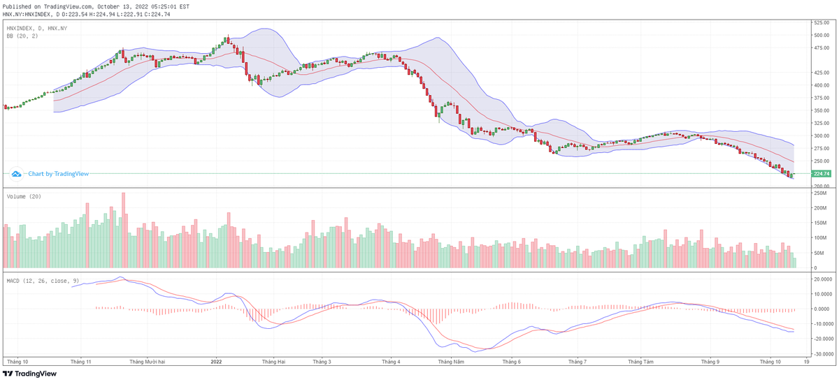 Biểu đồ kỹ thuật HNX-Index.