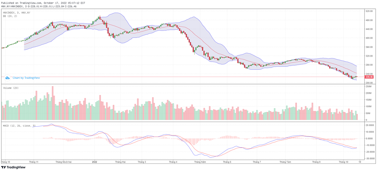 Biểu đồ kỹ thuật HNX-Index.