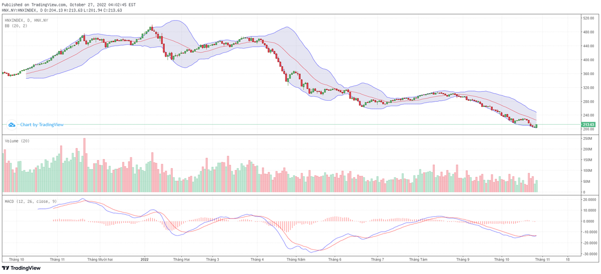 Biểu đồ kỹ thuật HNX-Index.