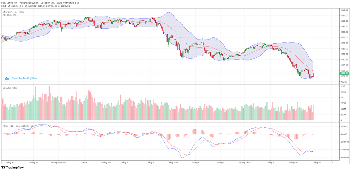 Biểu đồ kỹ thuật VN-Index.