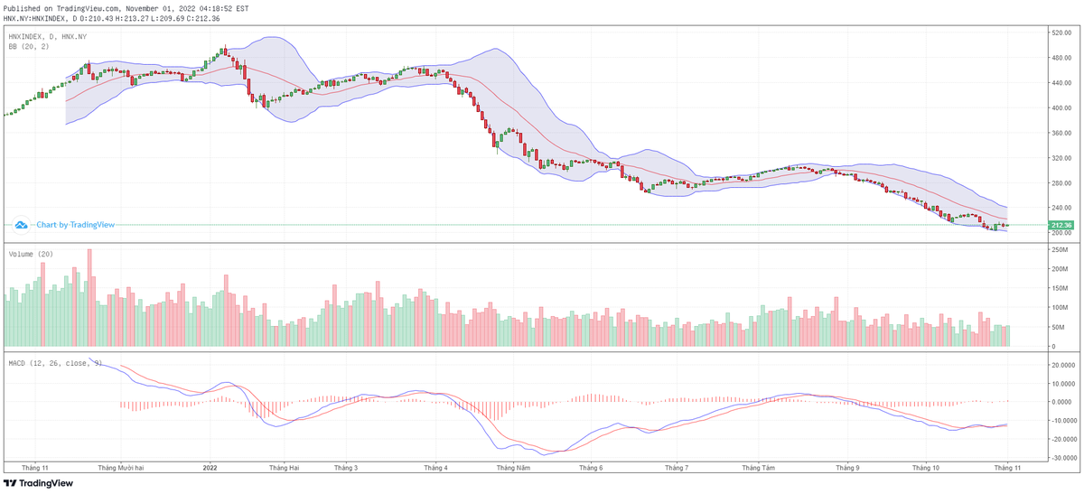 Biểu đồ kỹ thuật HNX-Index.