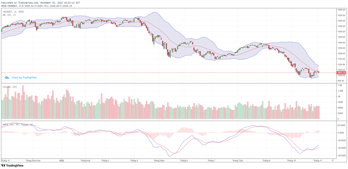 Biểu đồ kỹ thuật VN-Index.