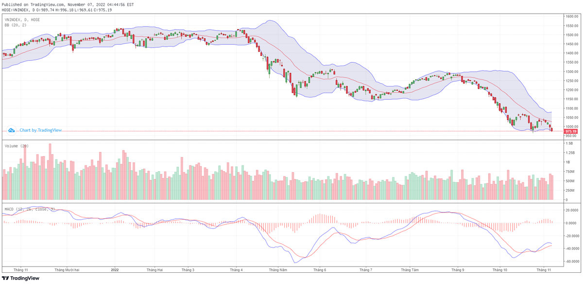 Biểu đồ kỹ thuật VN-Index.