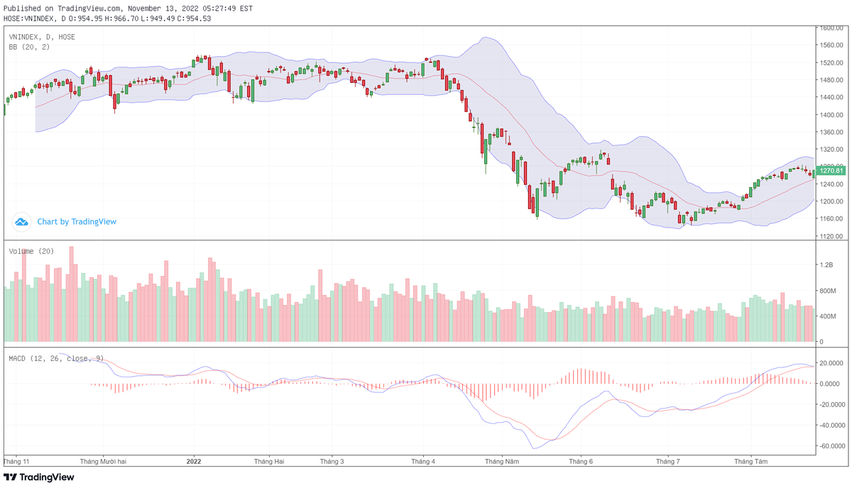 Biểu đồ kỹ thuật VN-Index.