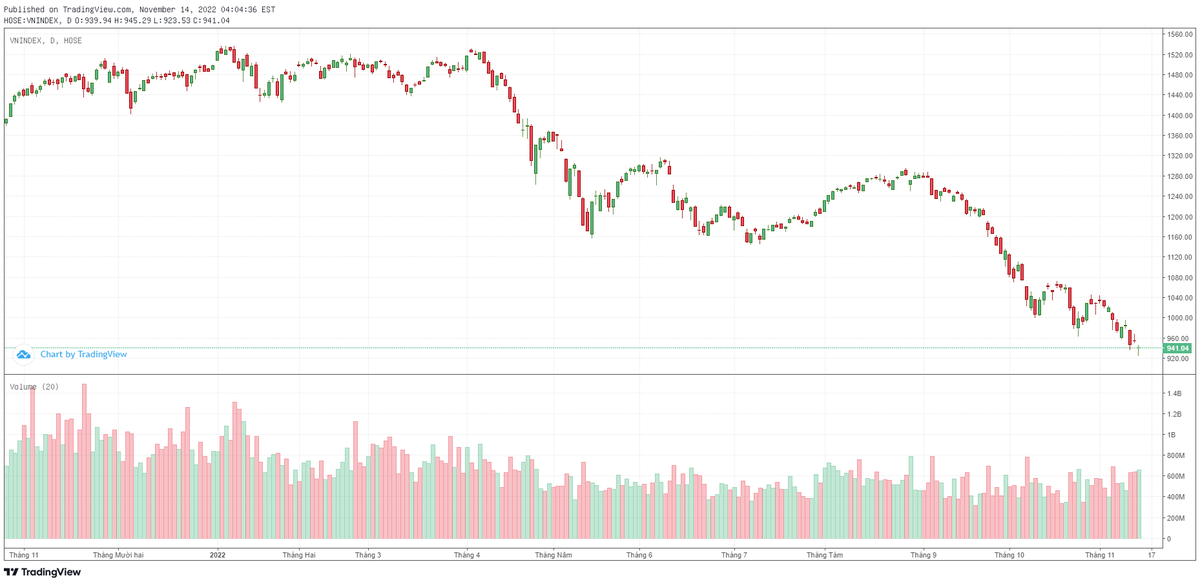Biểu đồ kỹ thuật VN-Index.