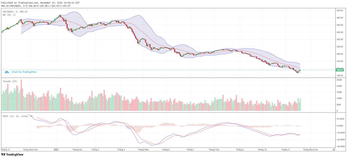 Biểu đồ kỹ thuật HNX-Index. Biểu đồ kỹ thuật HNX-Index.